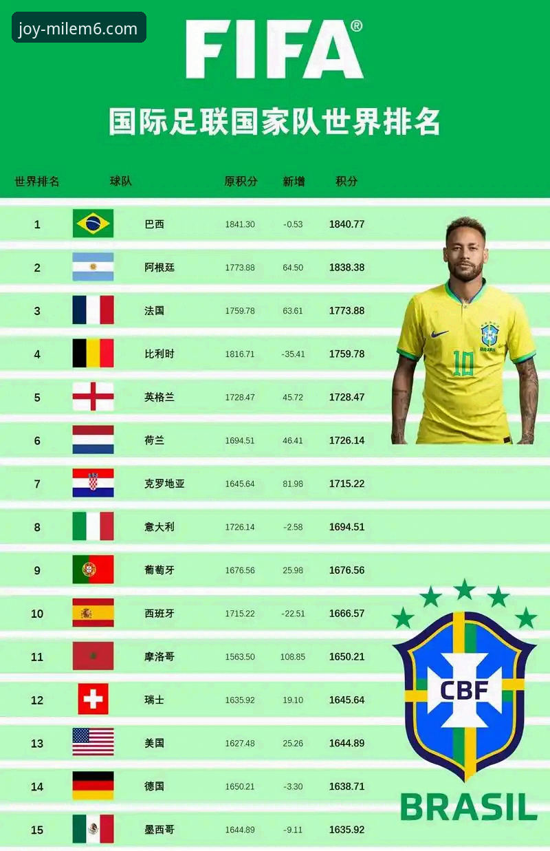 从世界杯排名变动看国际足坛格局的5个新趋势